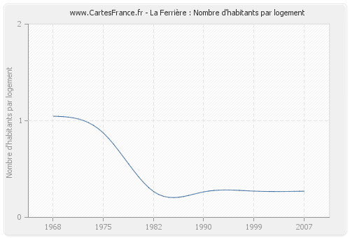 La Ferrière : Nombre d'habitants par logement